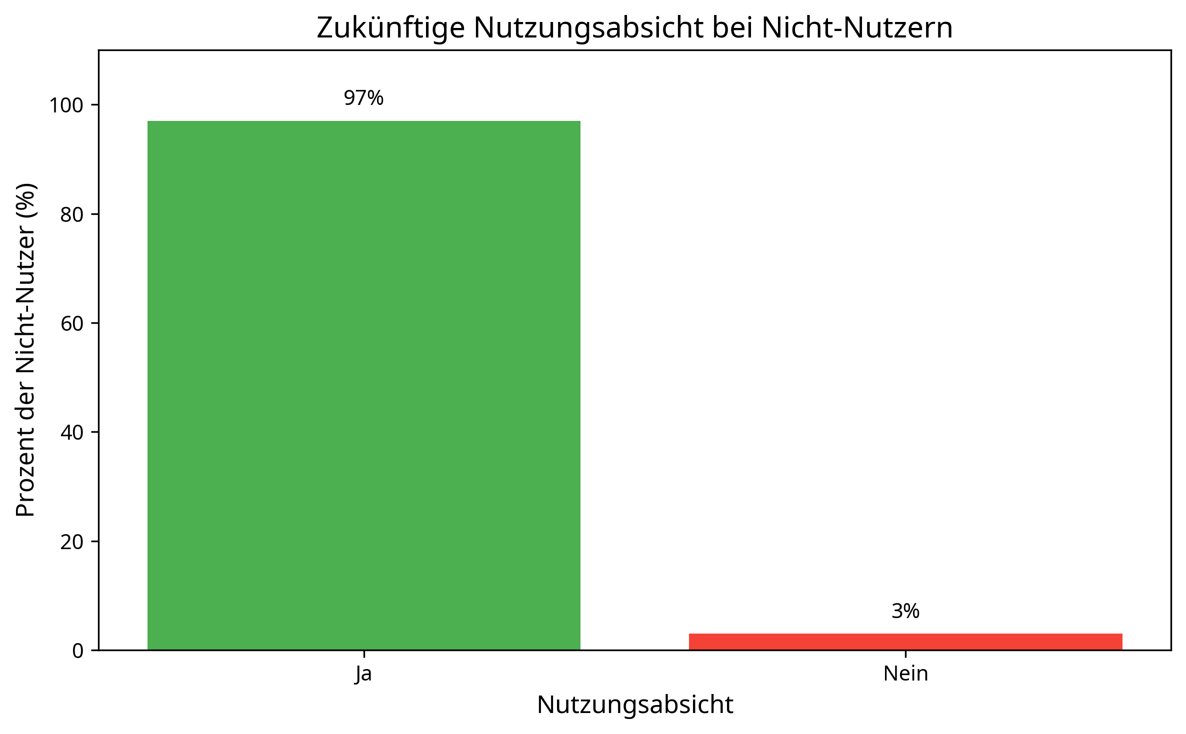 Zukünftige Nutzungsabsicht bei Nicht-Nutzern