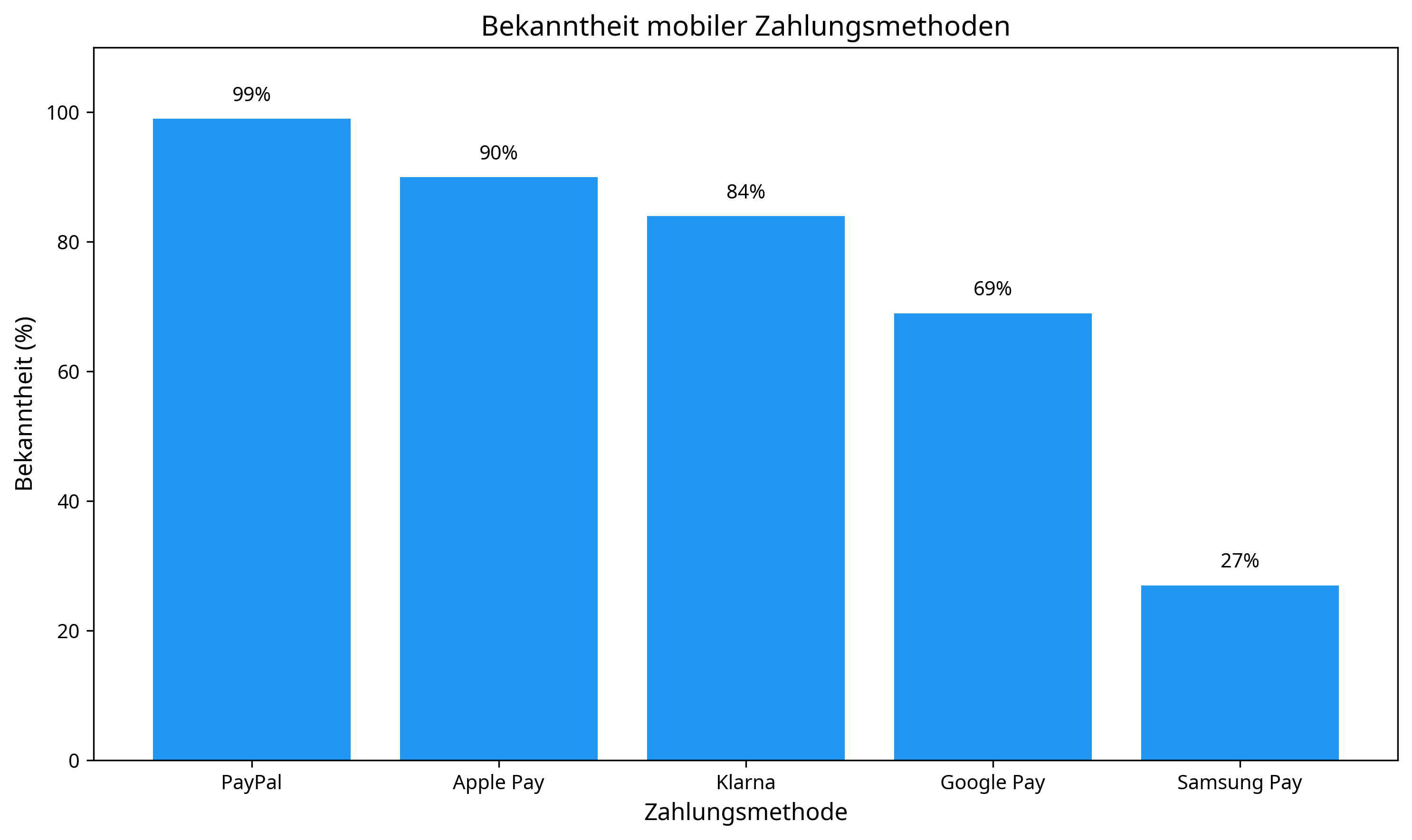 Bekanntheit mobiler Zahlungsmethoden