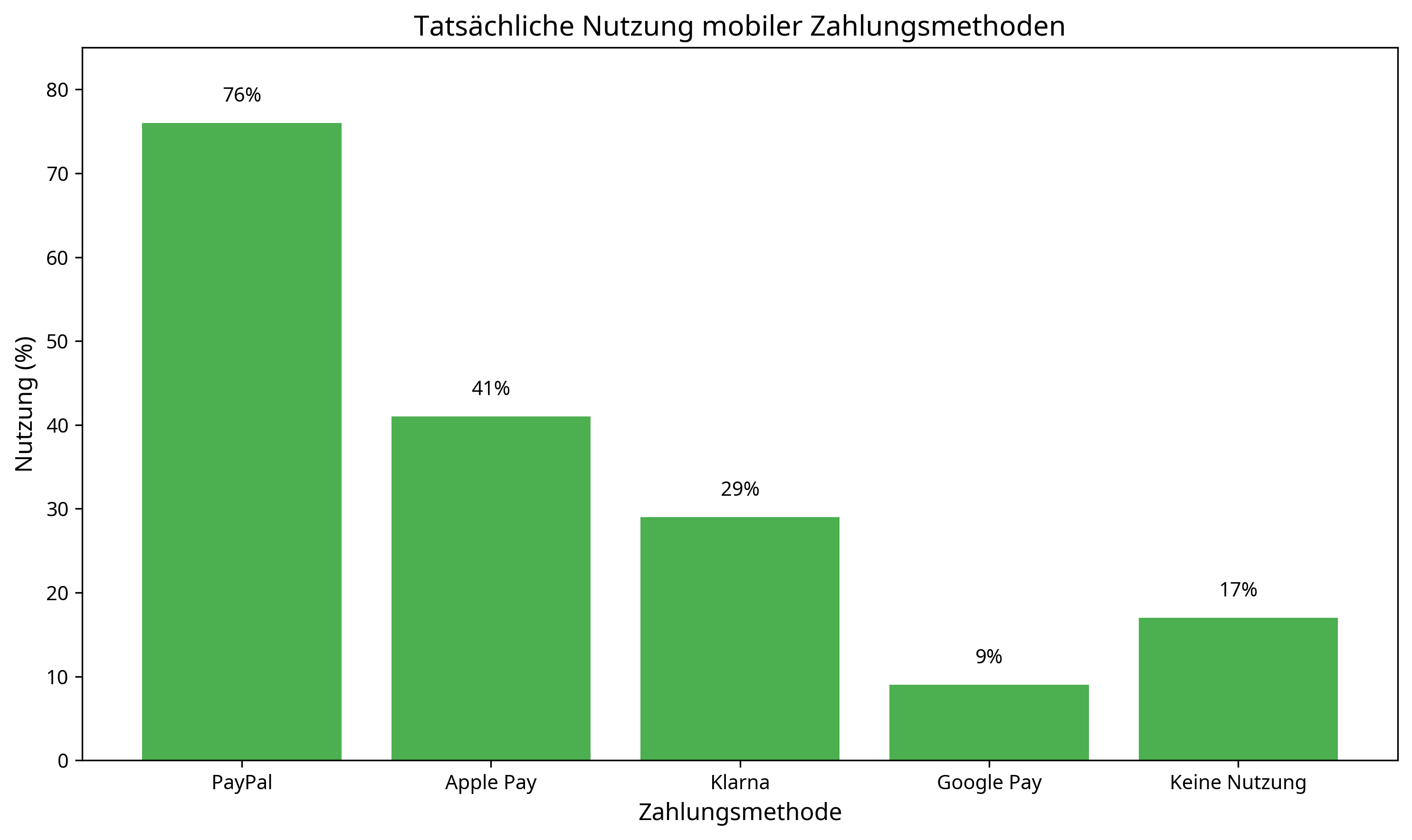 Tatsächliche Nutzung mobiler Zahlungsmethoden