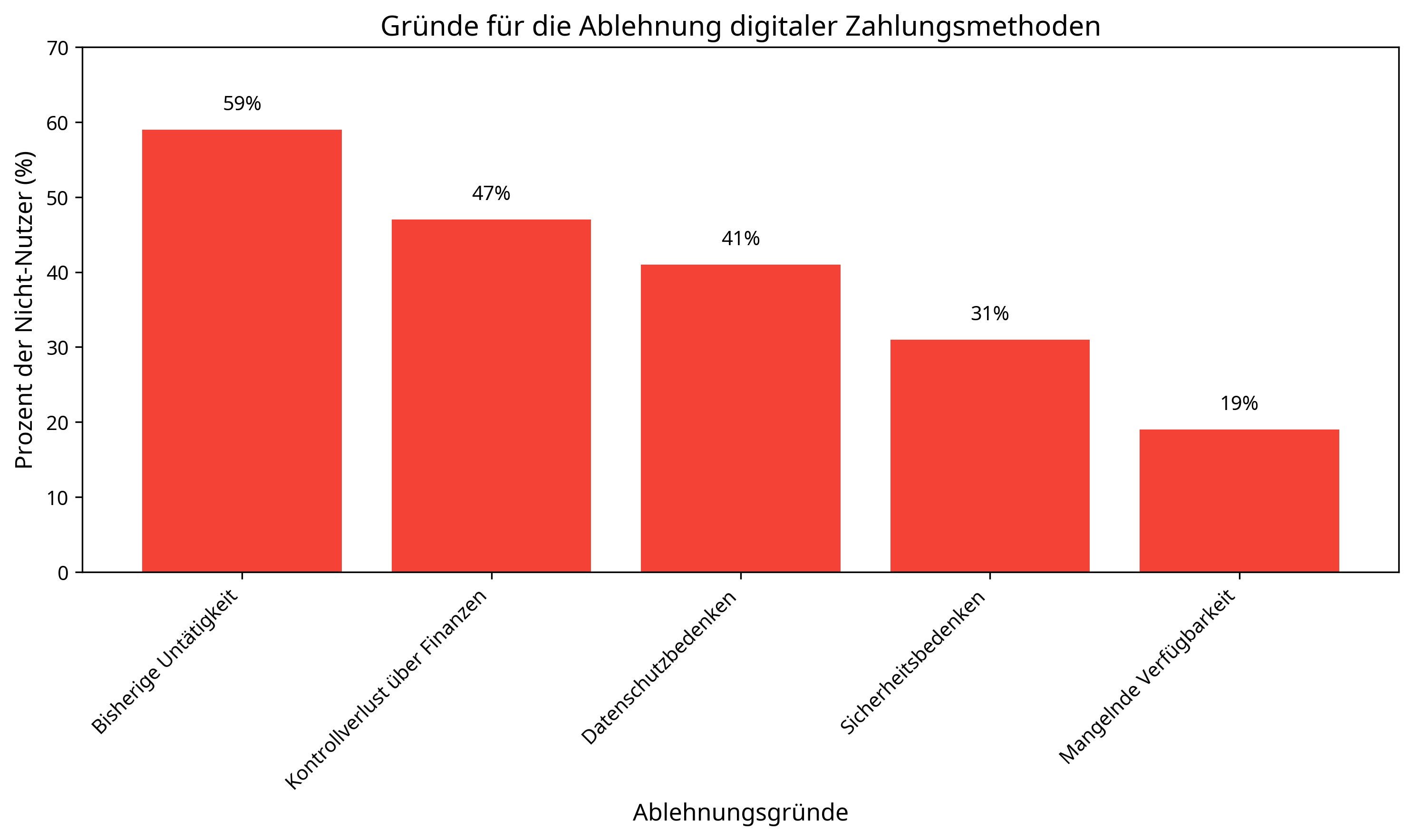 Gründe für die Ablehnung digitaler Zahlungsmethoden