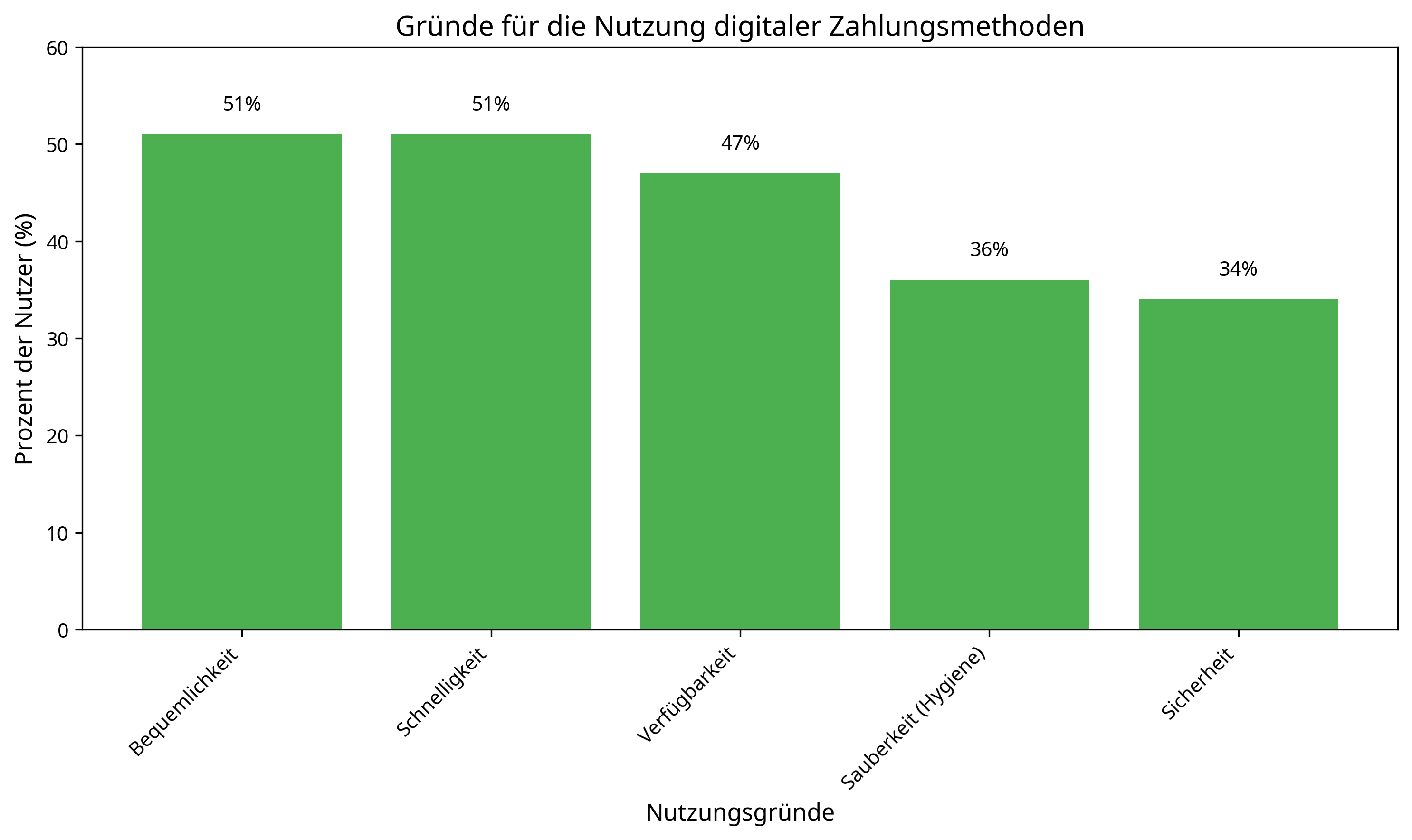 Gründe für die Nutzung digitaler Zahlungsmethoden