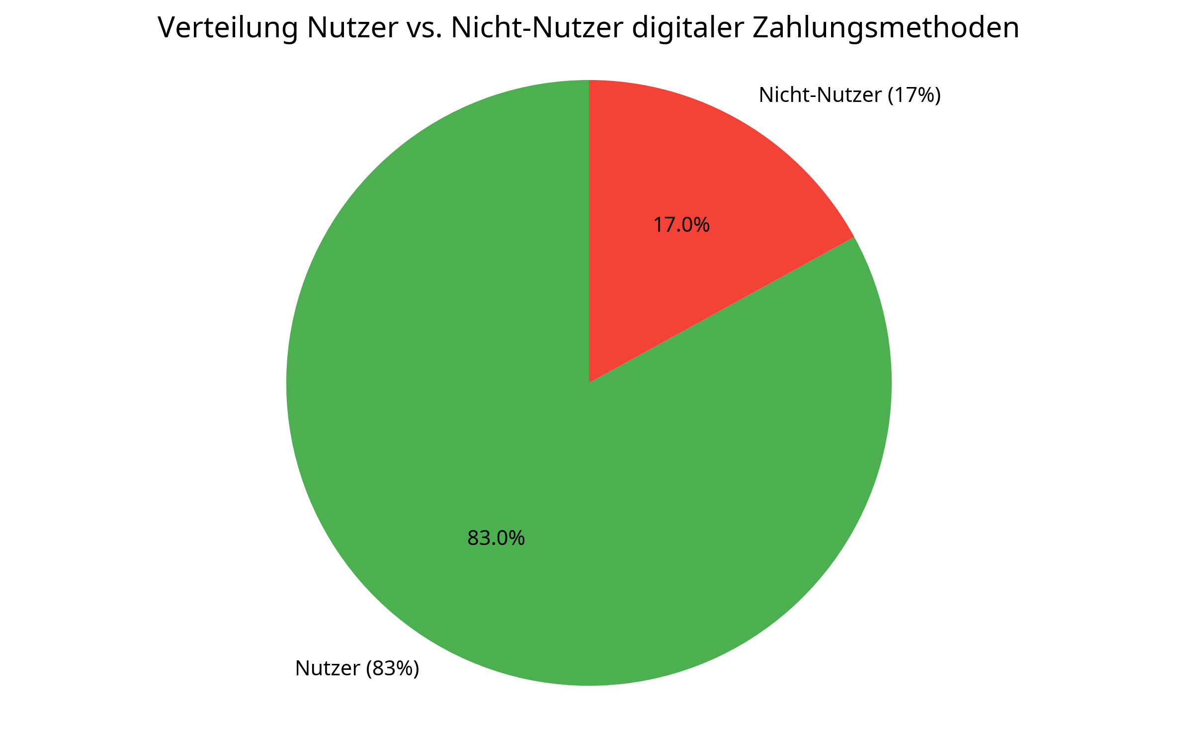 Verteilung Nutzer vs. Nicht-Nutzer